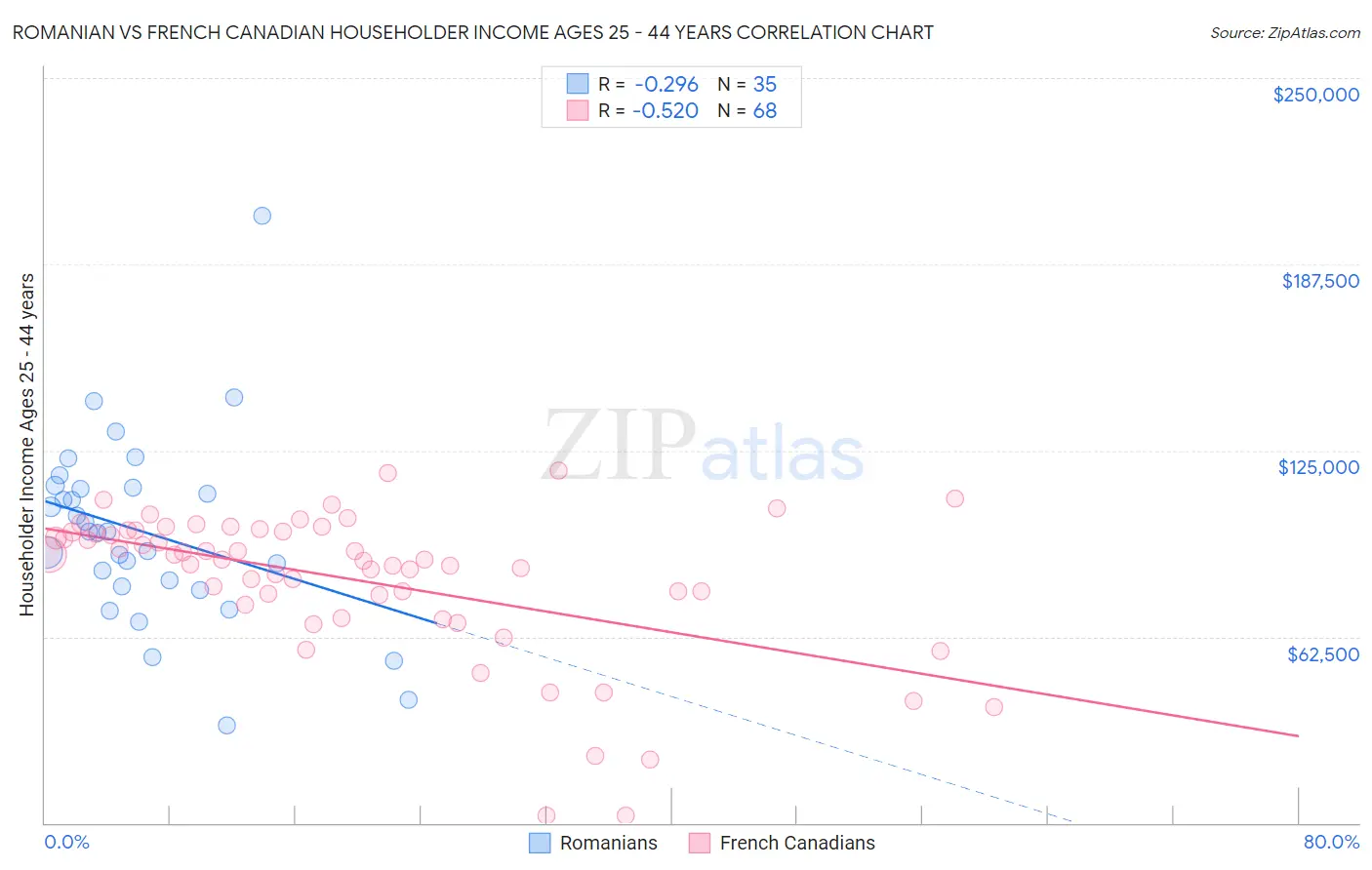 Romanian vs French Canadian Householder Income Ages 25 - 44 years