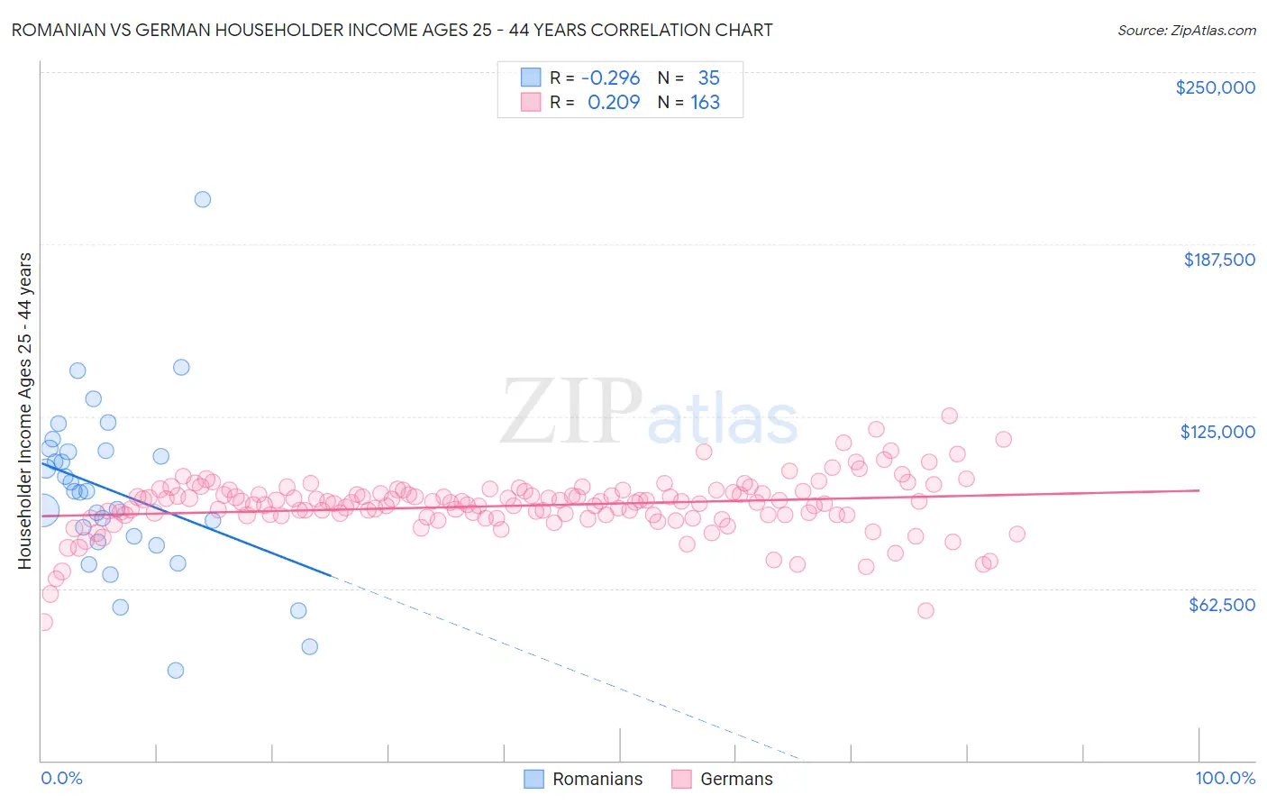 Romanian vs German Householder Income Ages 25 - 44 years
