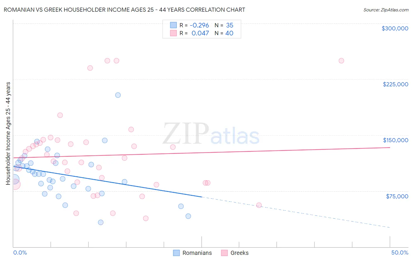 Romanian vs Greek Householder Income Ages 25 - 44 years