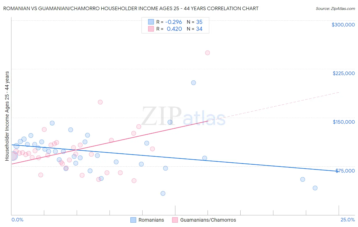 Romanian vs Guamanian/Chamorro Householder Income Ages 25 - 44 years