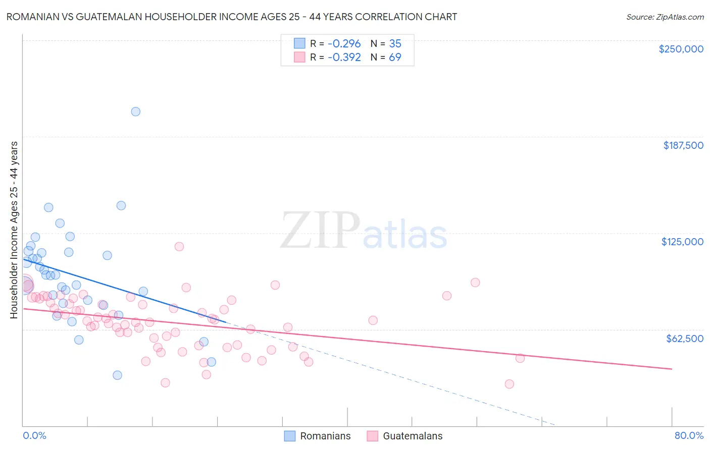 Romanian vs Guatemalan Householder Income Ages 25 - 44 years
