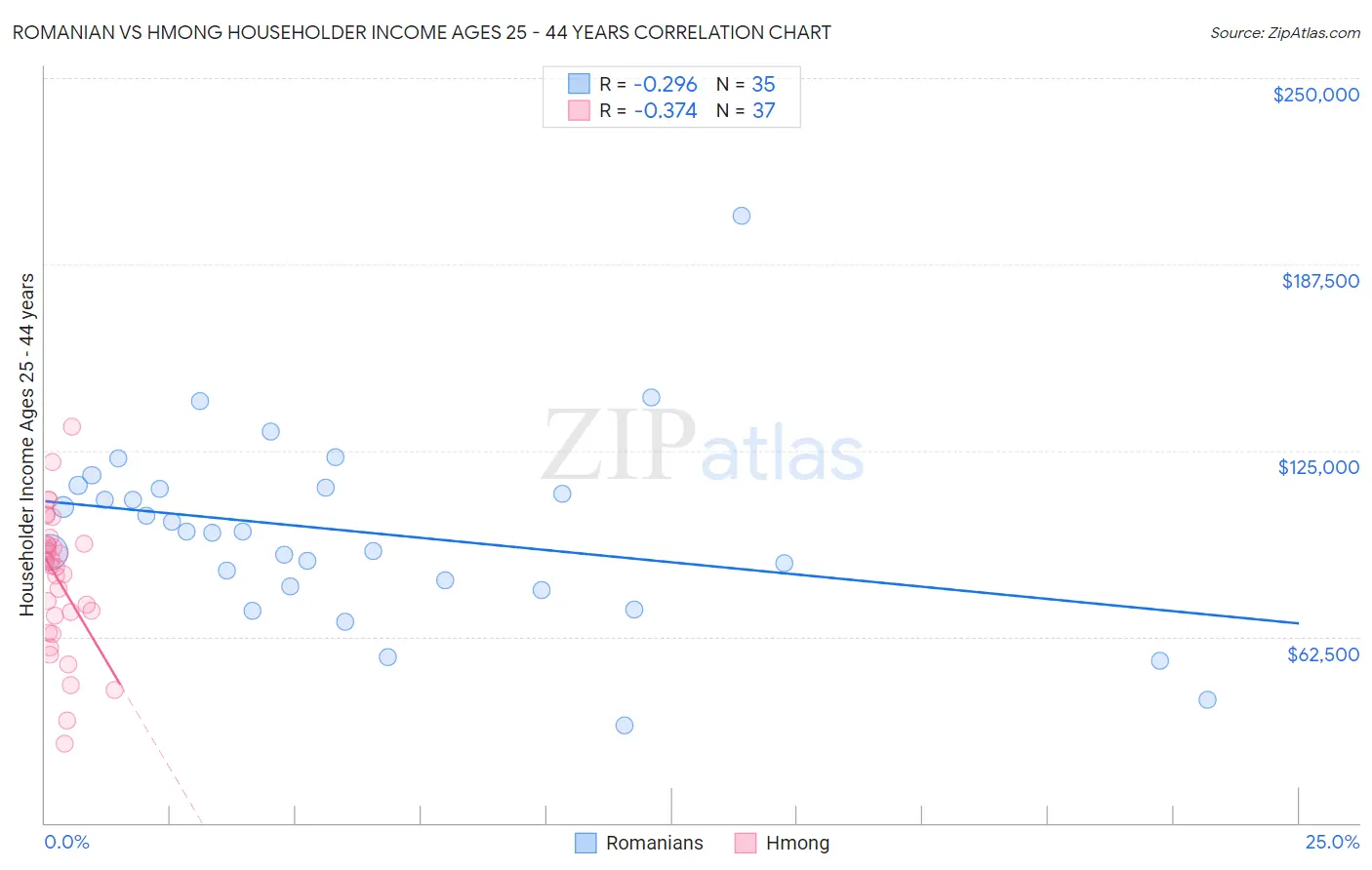 Romanian vs Hmong Householder Income Ages 25 - 44 years