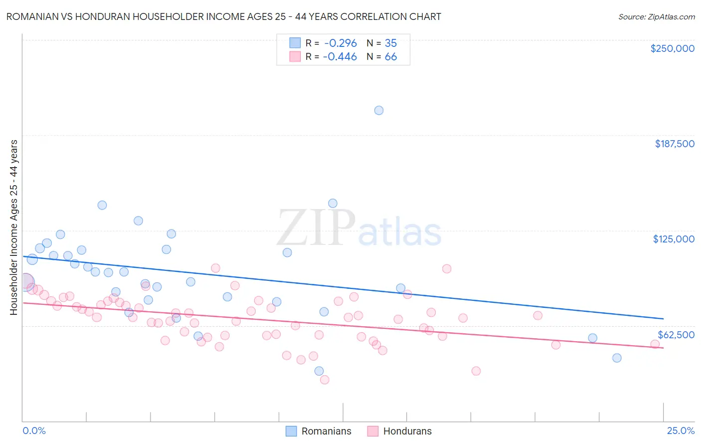 Romanian vs Honduran Householder Income Ages 25 - 44 years