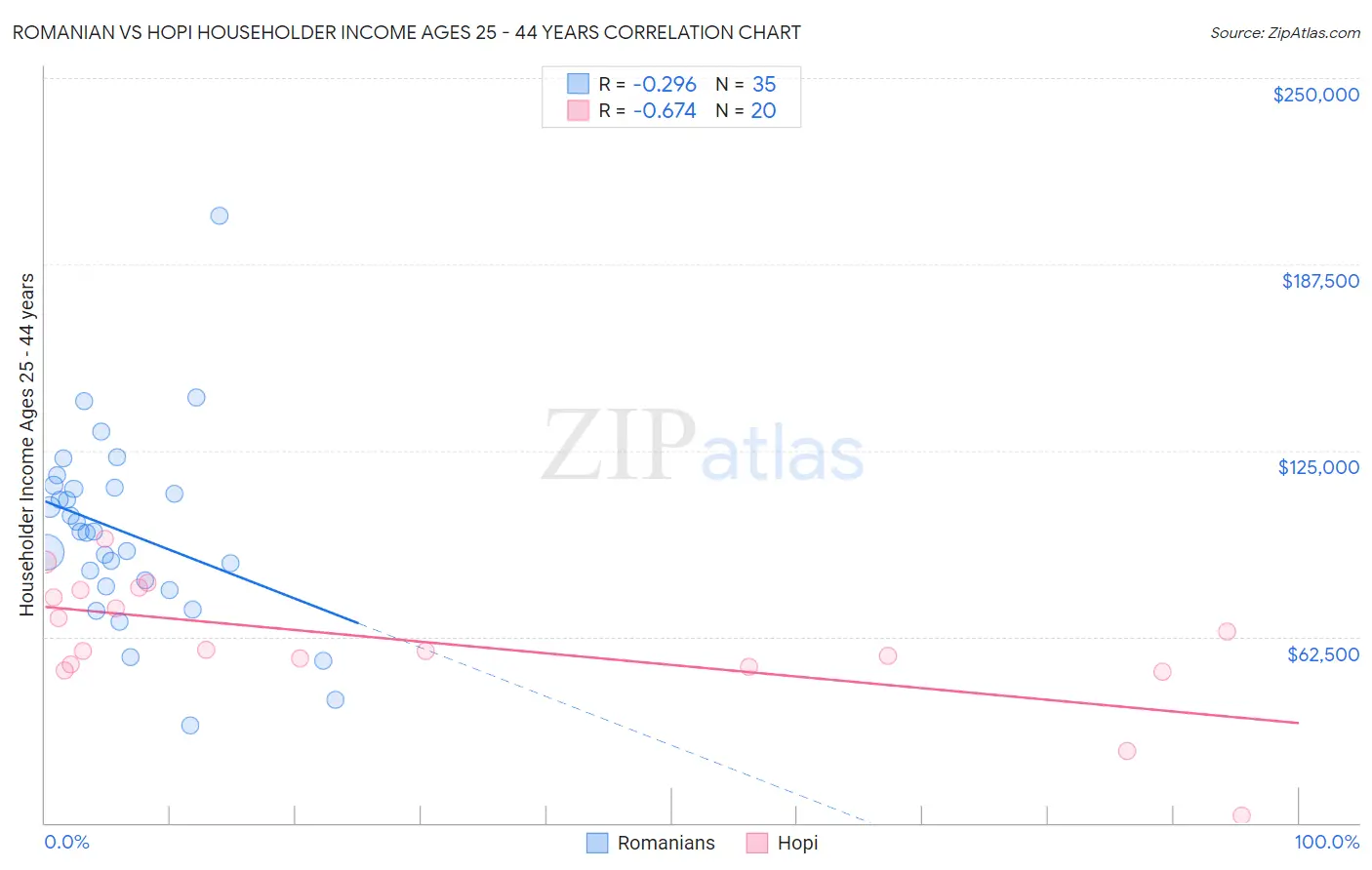 Romanian vs Hopi Householder Income Ages 25 - 44 years