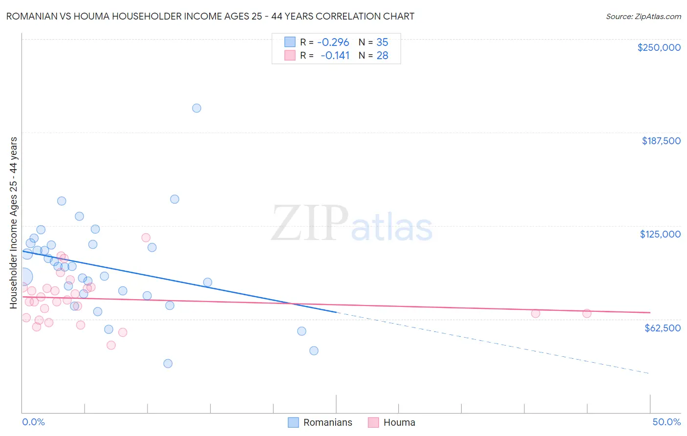 Romanian vs Houma Householder Income Ages 25 - 44 years
