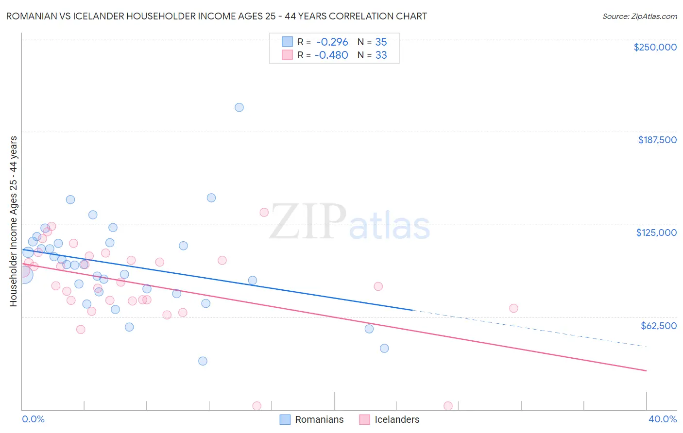 Romanian vs Icelander Householder Income Ages 25 - 44 years