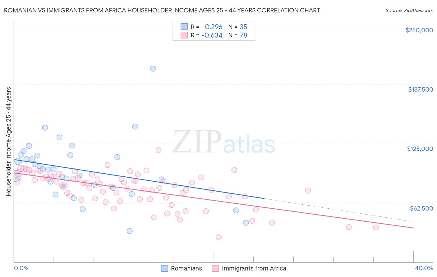 Romanian vs Immigrants from Africa Householder Income Ages 25 - 44 years