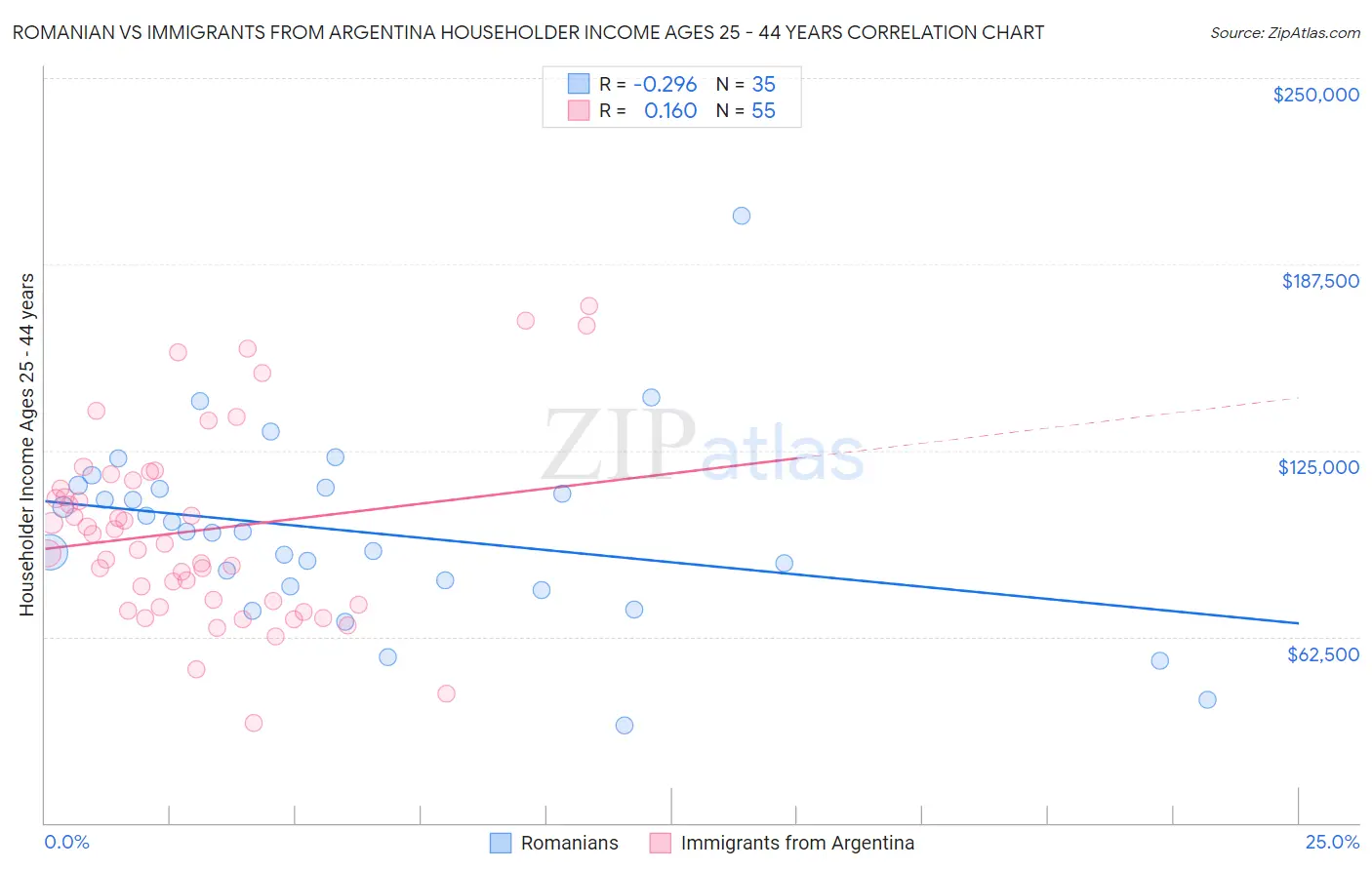 Romanian vs Immigrants from Argentina Householder Income Ages 25 - 44 years