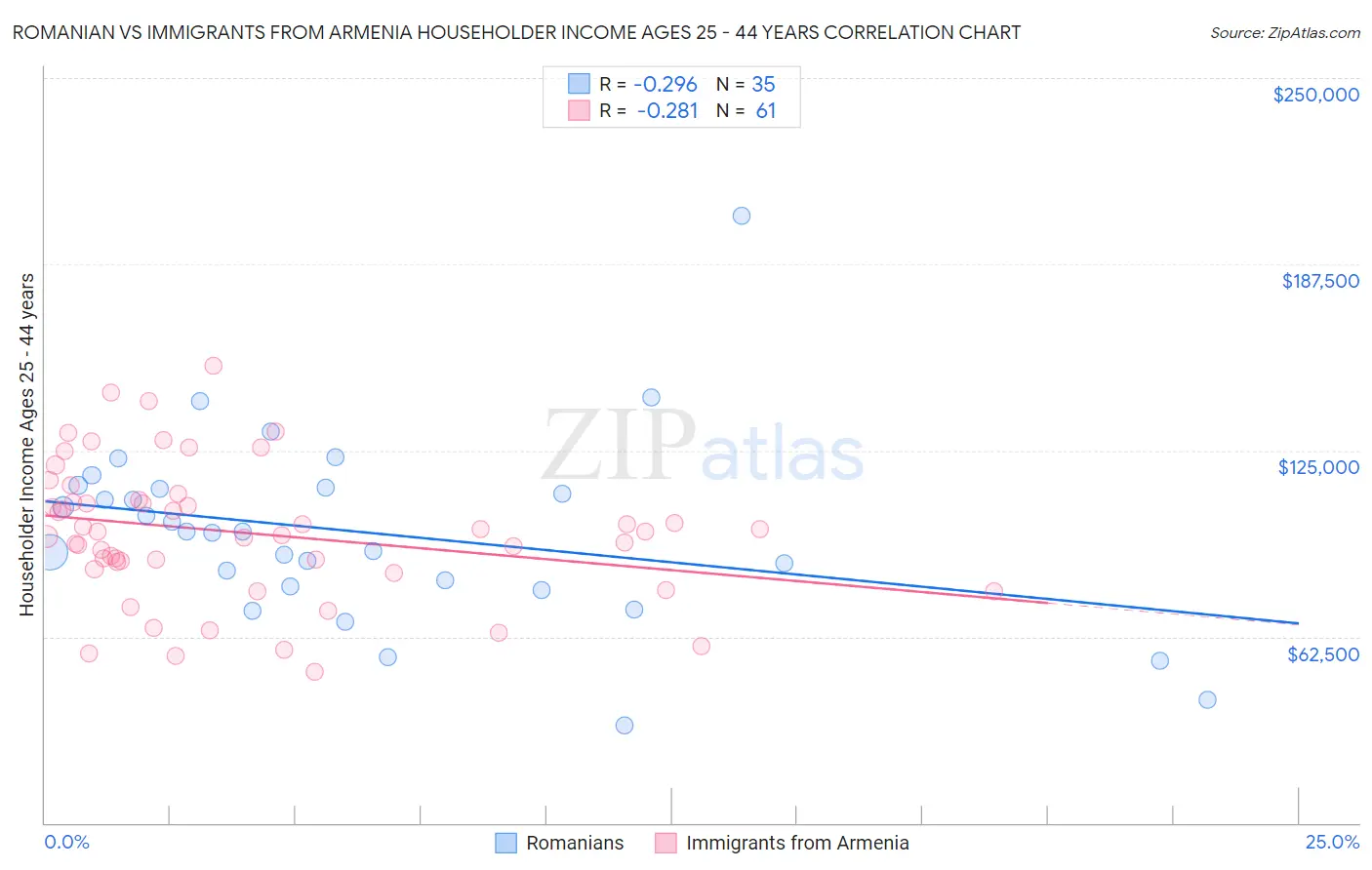 Romanian vs Immigrants from Armenia Householder Income Ages 25 - 44 years
