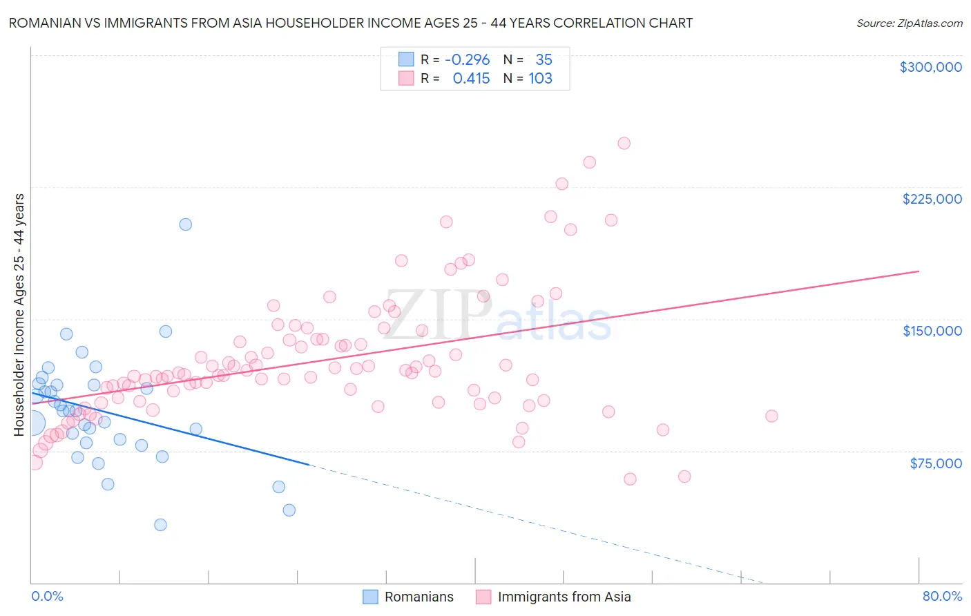 Romanian vs Immigrants from Asia Householder Income Ages 25 - 44 years