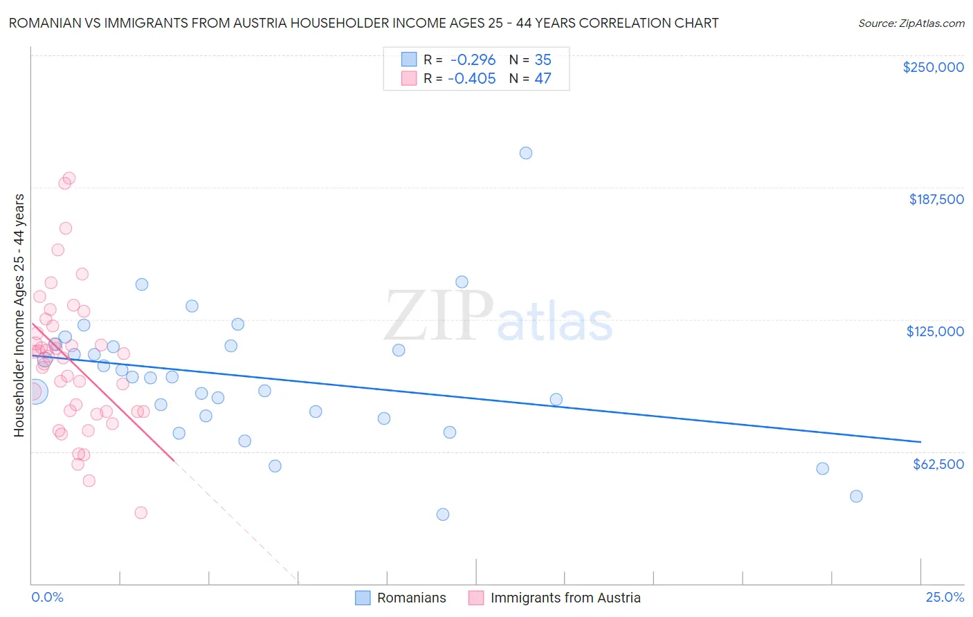 Romanian vs Immigrants from Austria Householder Income Ages 25 - 44 years