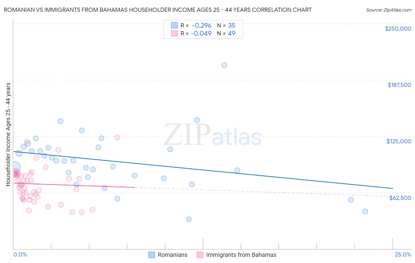 Romanian vs Immigrants from Bahamas Householder Income Ages 25 - 44 years