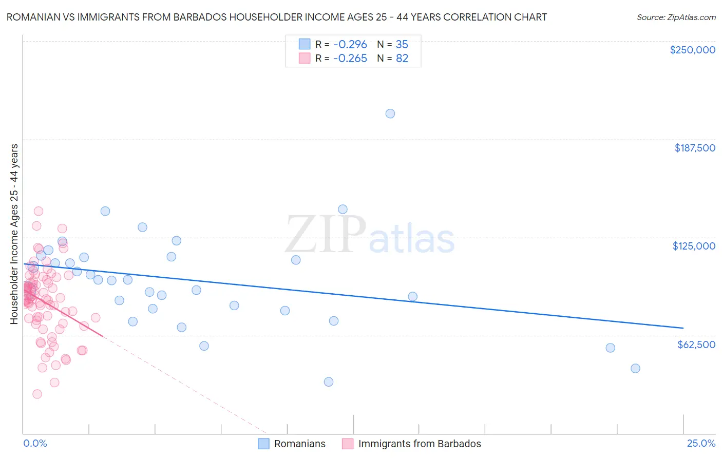 Romanian vs Immigrants from Barbados Householder Income Ages 25 - 44 years