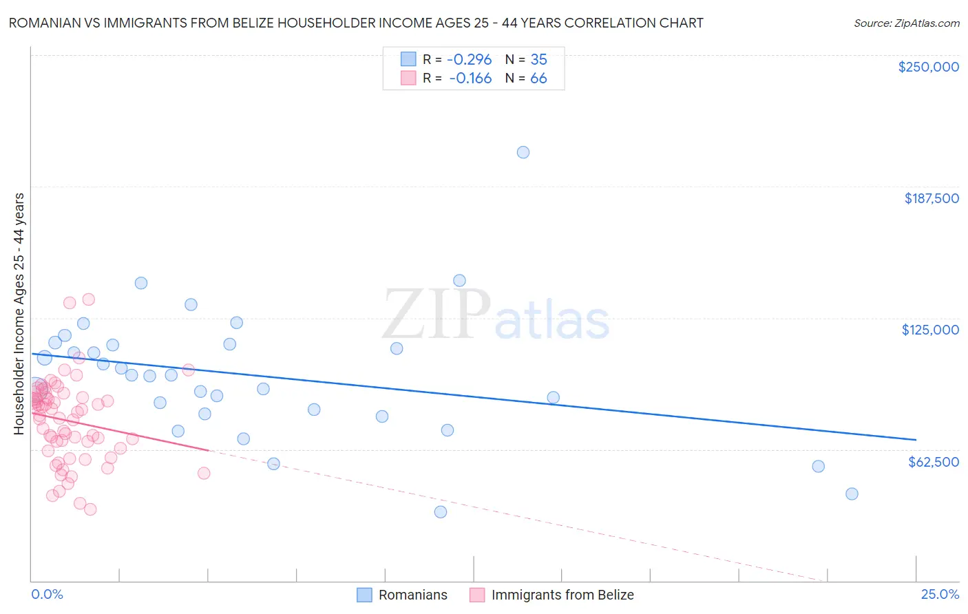 Romanian vs Immigrants from Belize Householder Income Ages 25 - 44 years