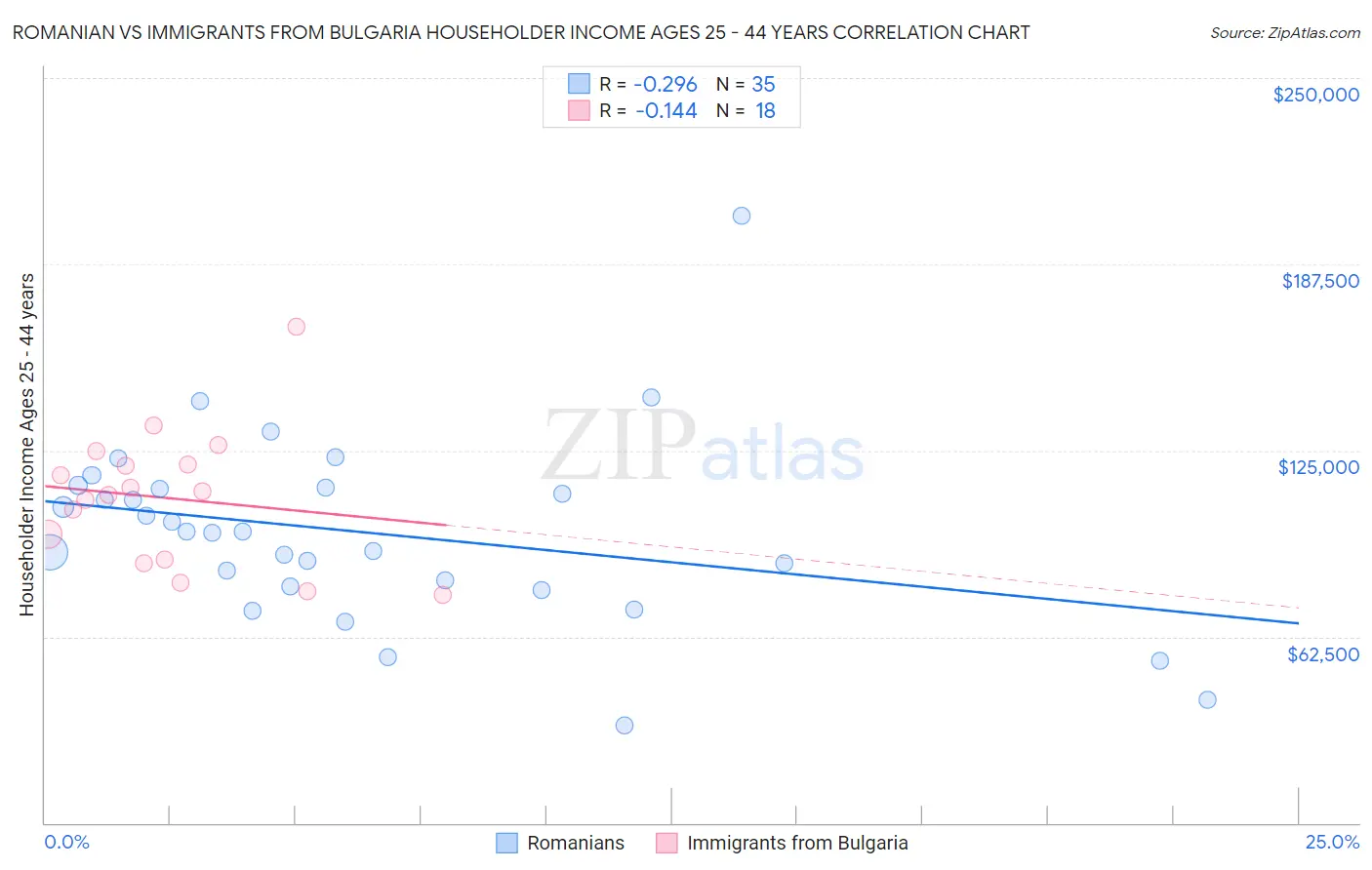 Romanian vs Immigrants from Bulgaria Householder Income Ages 25 - 44 years