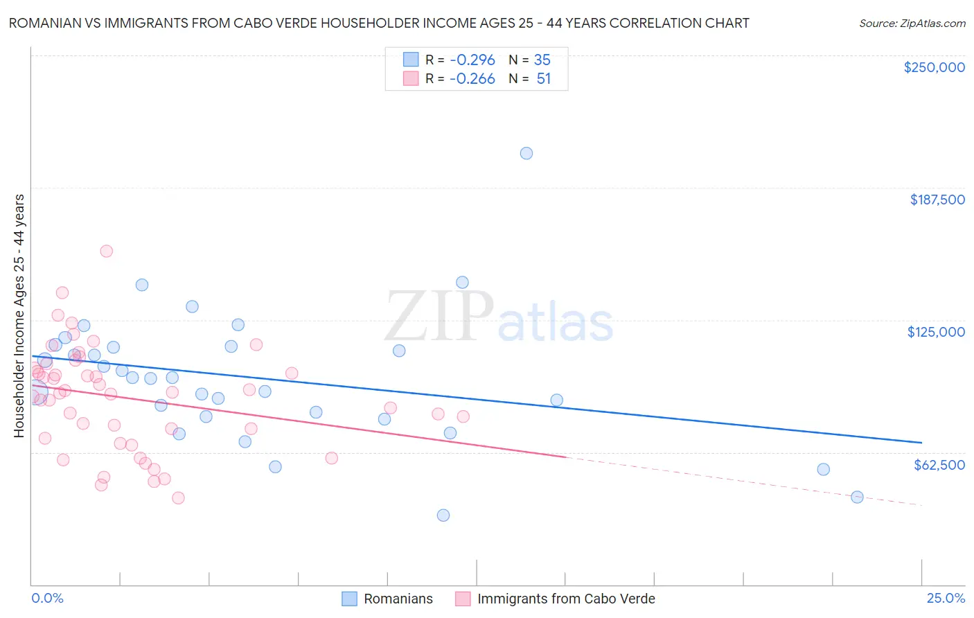 Romanian vs Immigrants from Cabo Verde Householder Income Ages 25 - 44 years