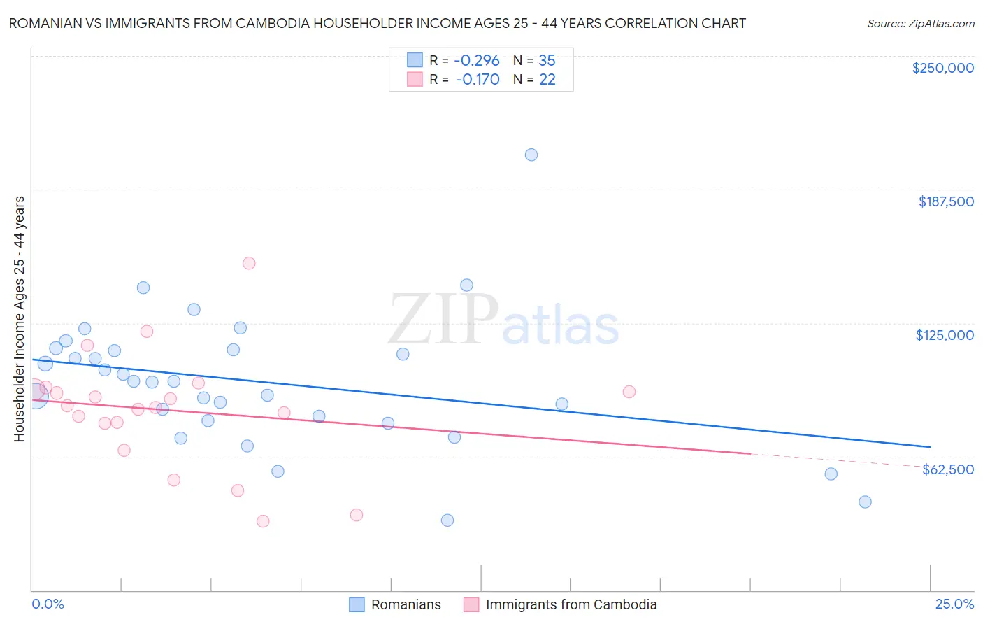 Romanian vs Immigrants from Cambodia Householder Income Ages 25 - 44 years