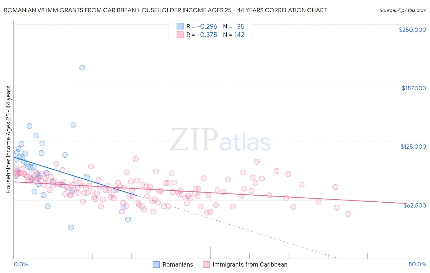 Romanian vs Immigrants from Caribbean Householder Income Ages 25 - 44 years