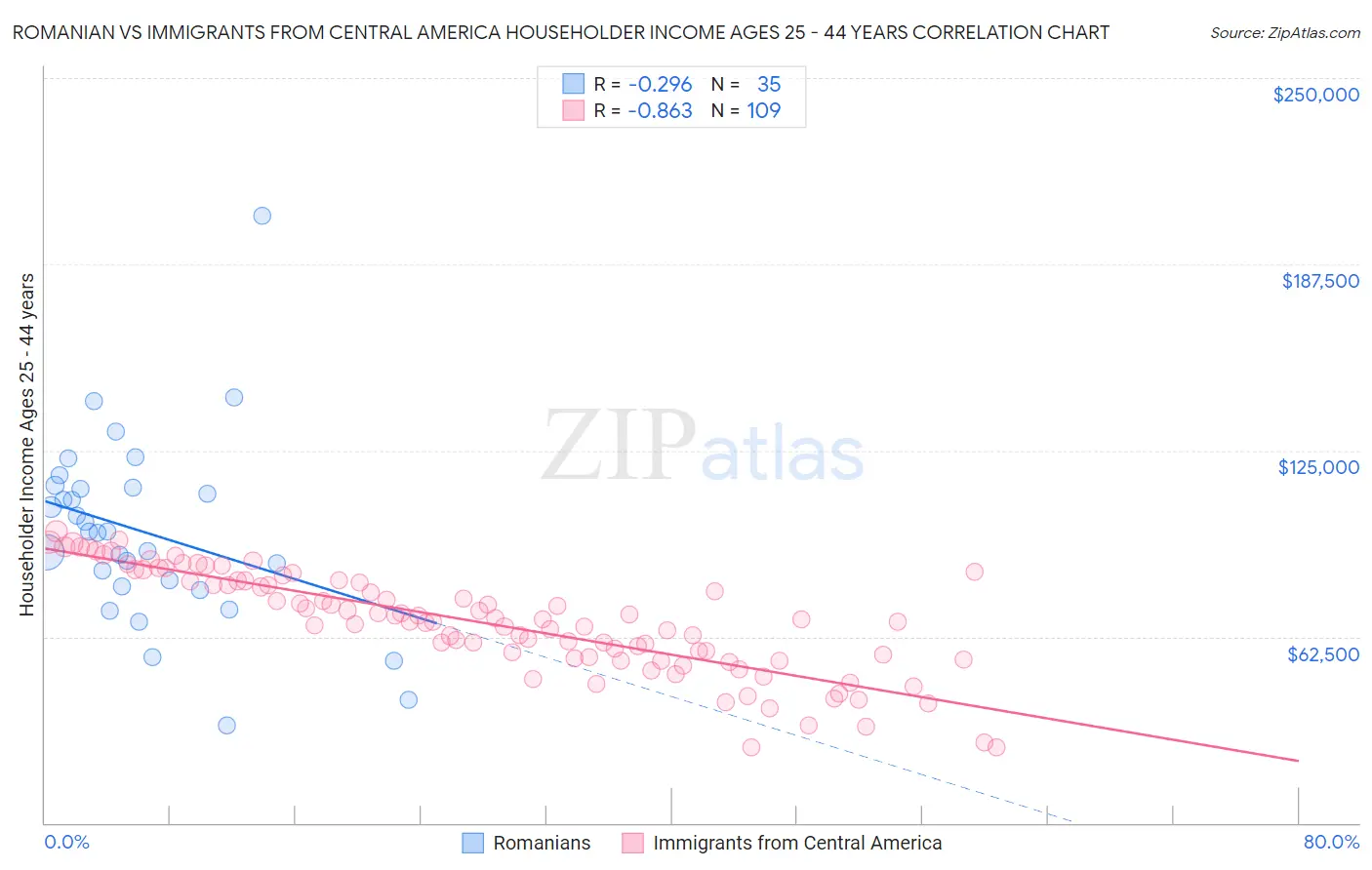 Romanian vs Immigrants from Central America Householder Income Ages 25 - 44 years