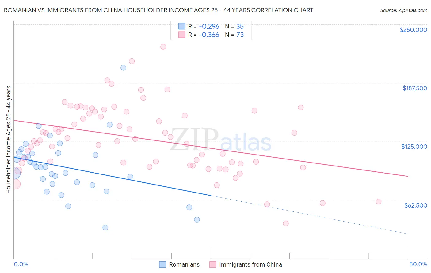 Romanian vs Immigrants from China Householder Income Ages 25 - 44 years
