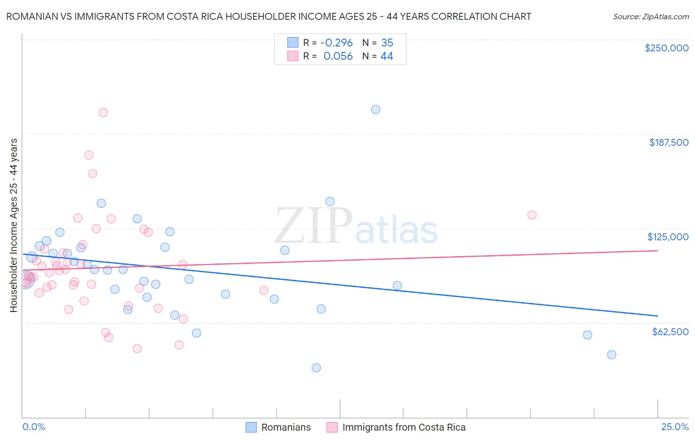 Romanian vs Immigrants from Costa Rica Householder Income Ages 25 - 44 years