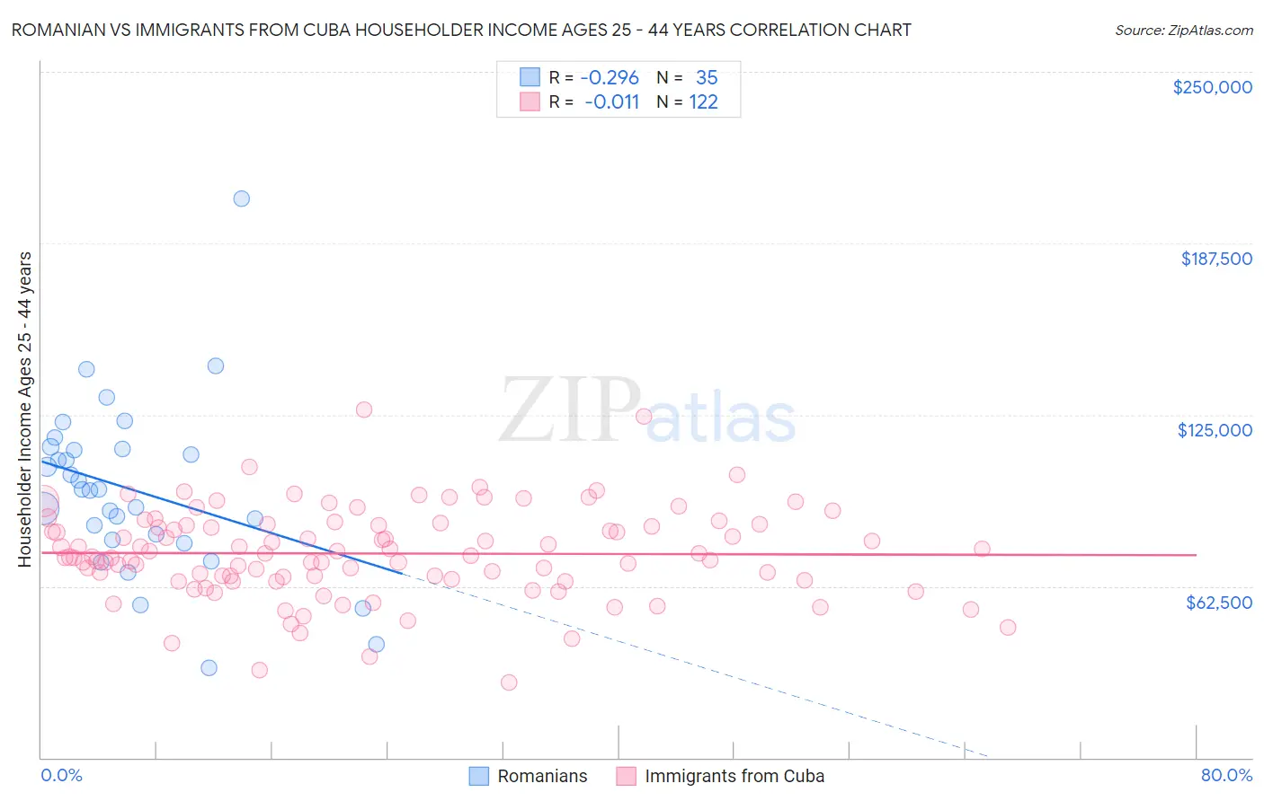 Romanian vs Immigrants from Cuba Householder Income Ages 25 - 44 years