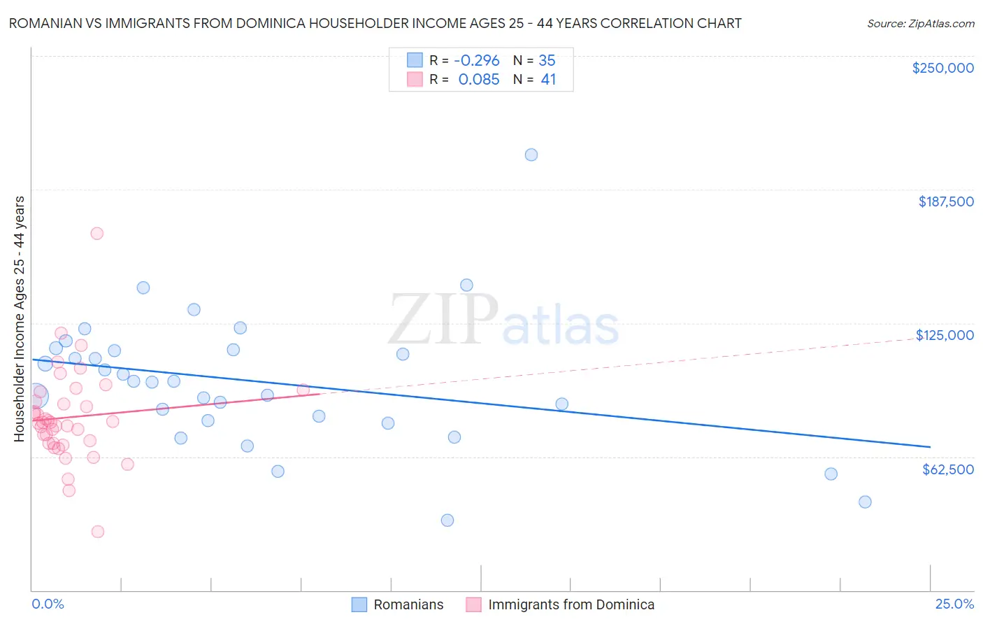 Romanian vs Immigrants from Dominica Householder Income Ages 25 - 44 years