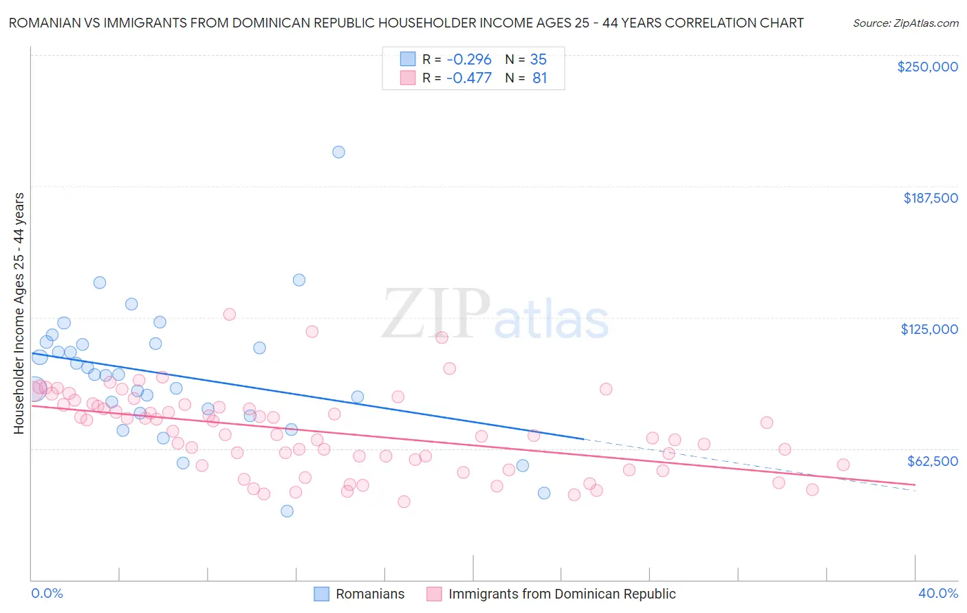 Romanian vs Immigrants from Dominican Republic Householder Income Ages 25 - 44 years