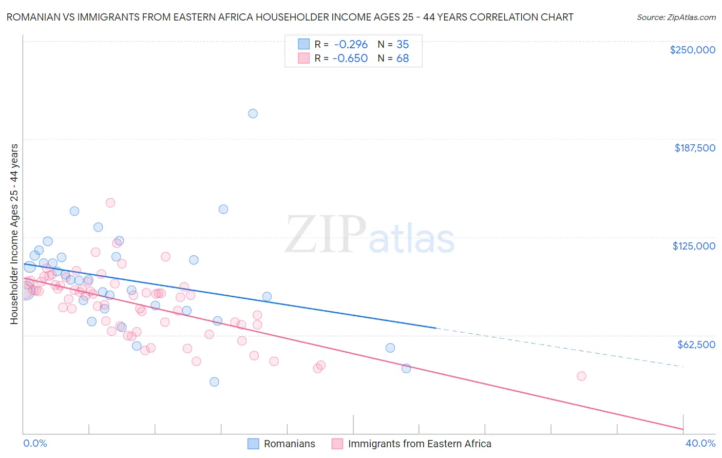 Romanian vs Immigrants from Eastern Africa Householder Income Ages 25 - 44 years