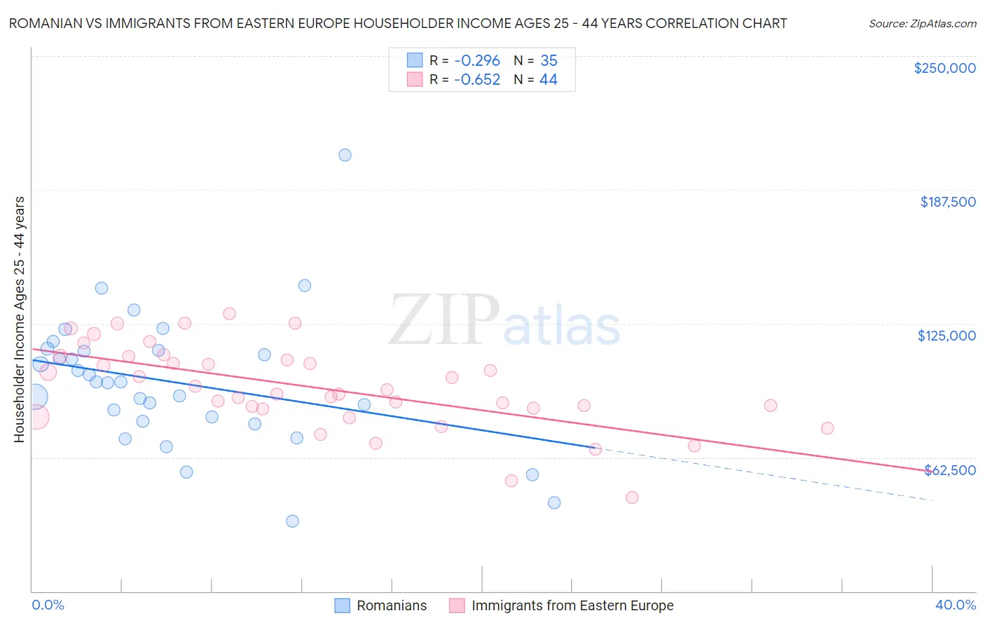 Romanian vs Immigrants from Eastern Europe Householder Income Ages 25 - 44 years