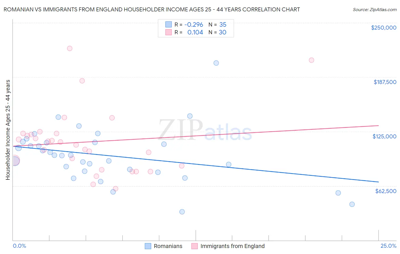 Romanian vs Immigrants from England Householder Income Ages 25 - 44 years