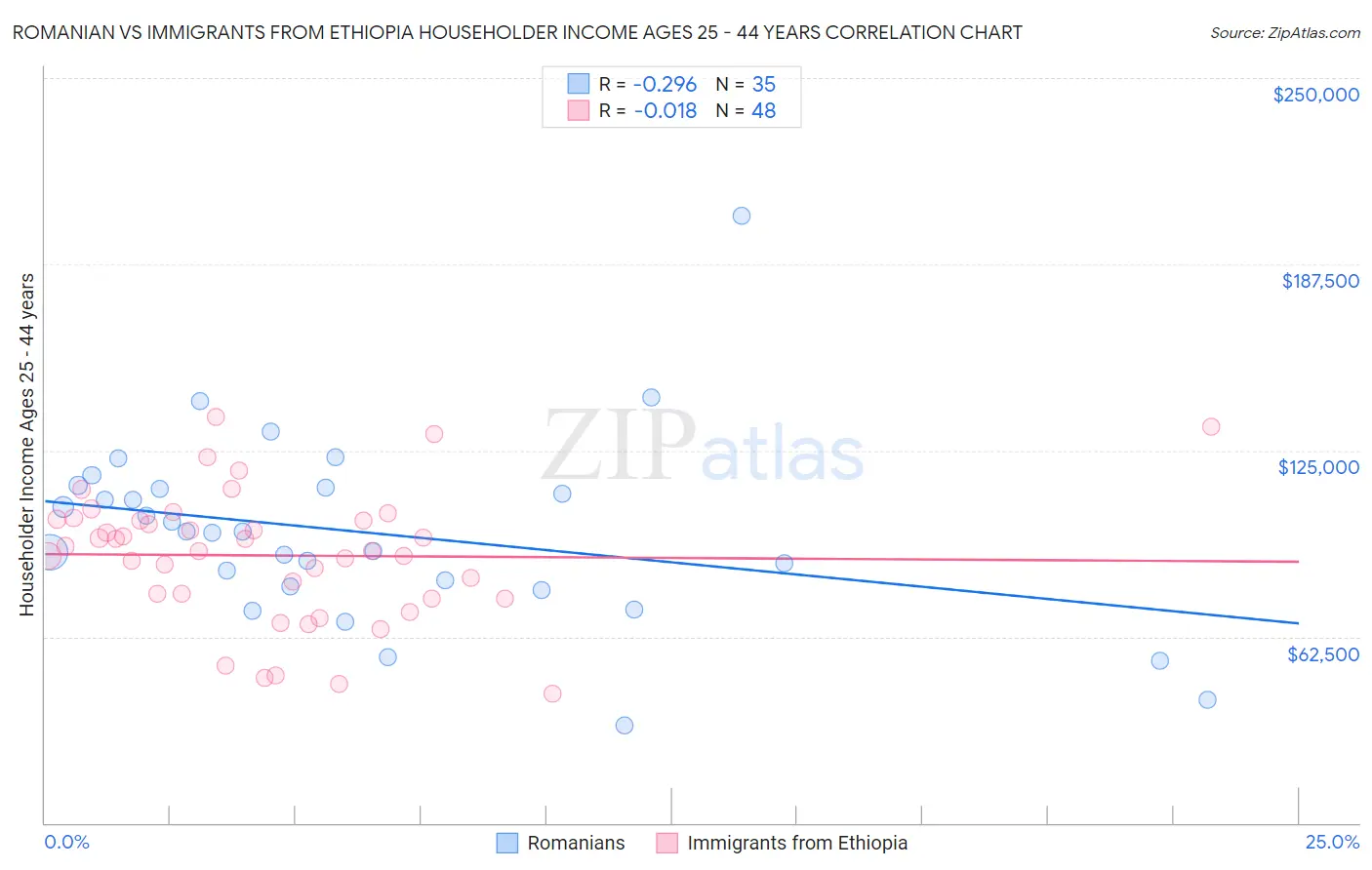 Romanian vs Immigrants from Ethiopia Householder Income Ages 25 - 44 years