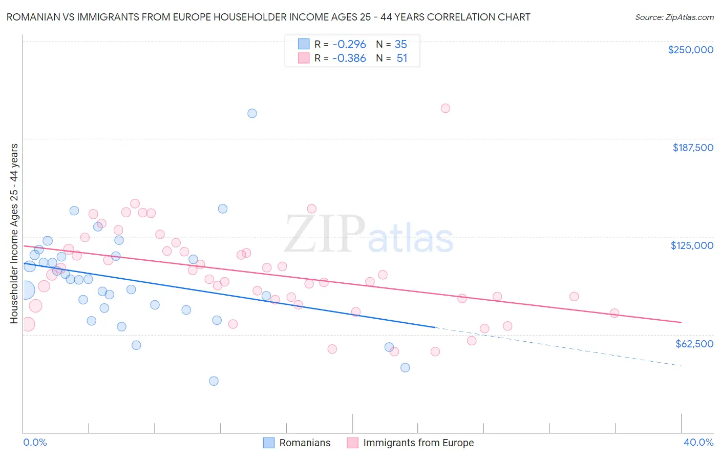 Romanian vs Immigrants from Europe Householder Income Ages 25 - 44 years