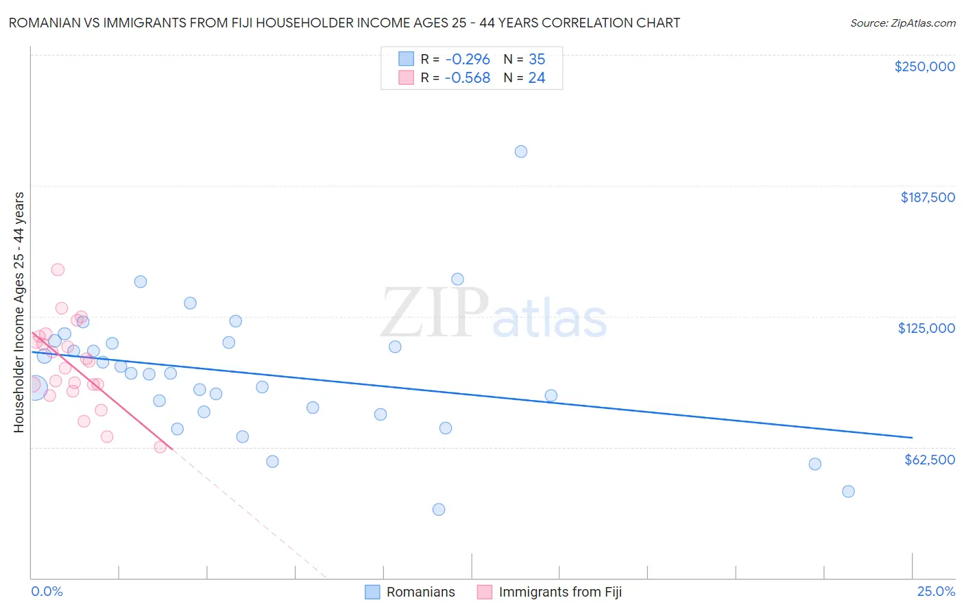 Romanian vs Immigrants from Fiji Householder Income Ages 25 - 44 years