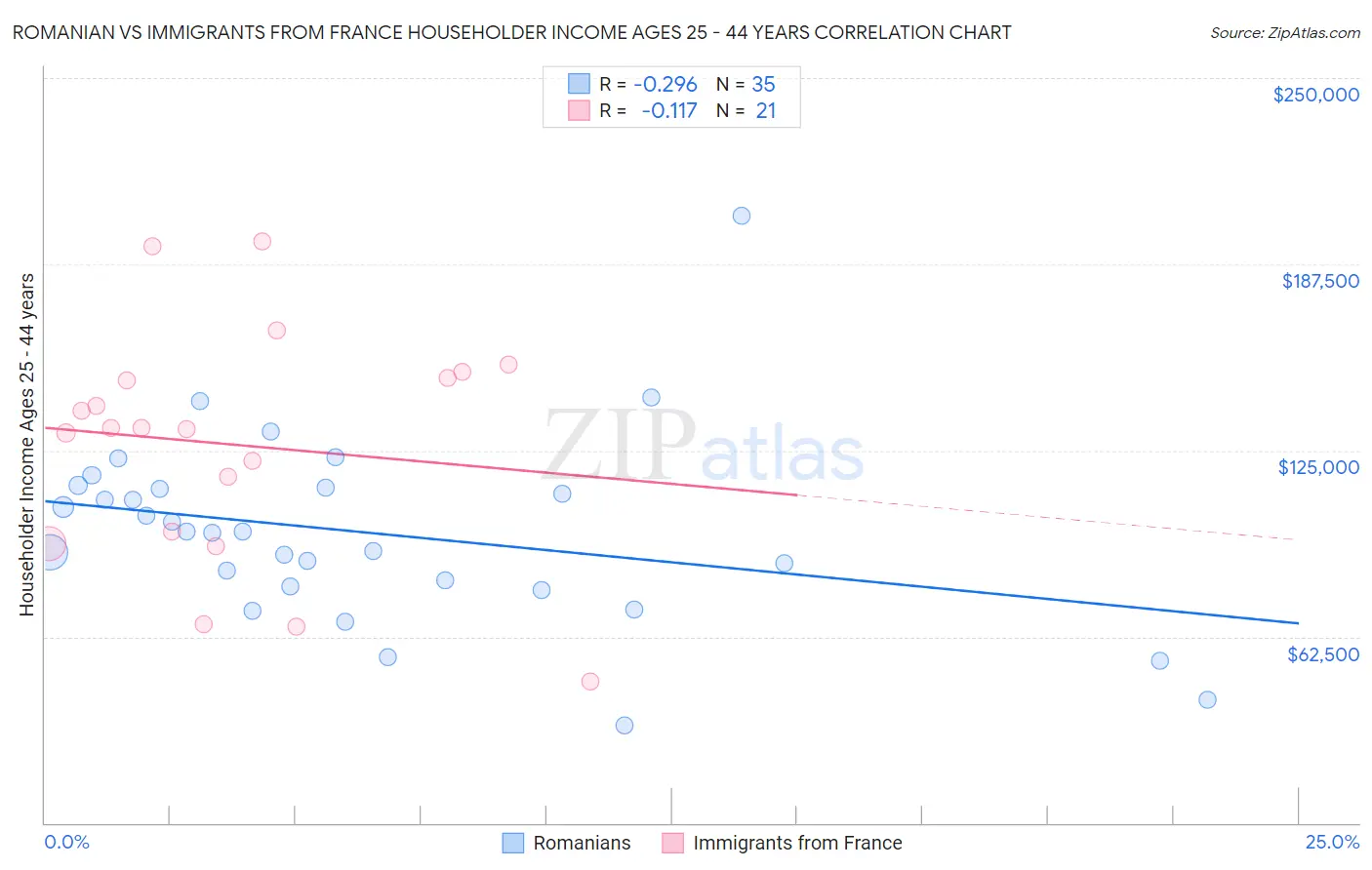 Romanian vs Immigrants from France Householder Income Ages 25 - 44 years