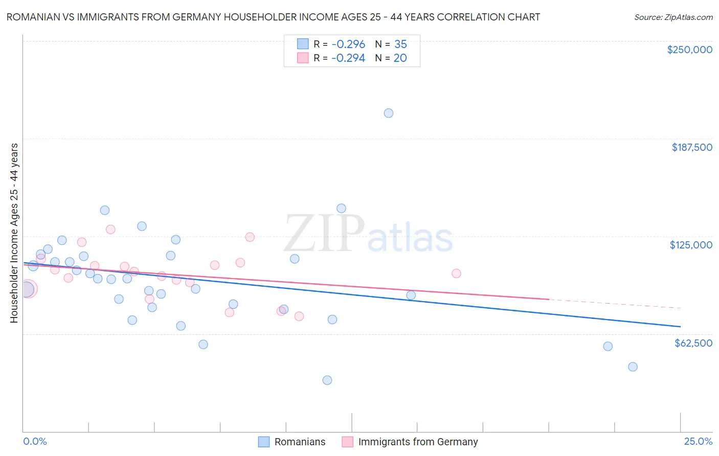 Romanian vs Immigrants from Germany Householder Income Ages 25 - 44 years