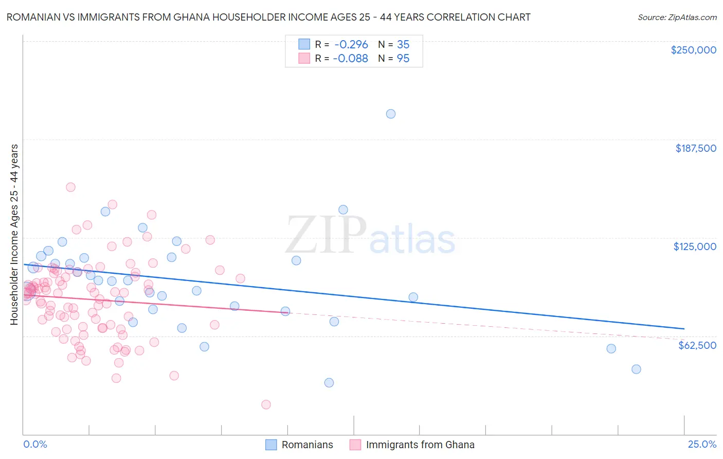 Romanian vs Immigrants from Ghana Householder Income Ages 25 - 44 years