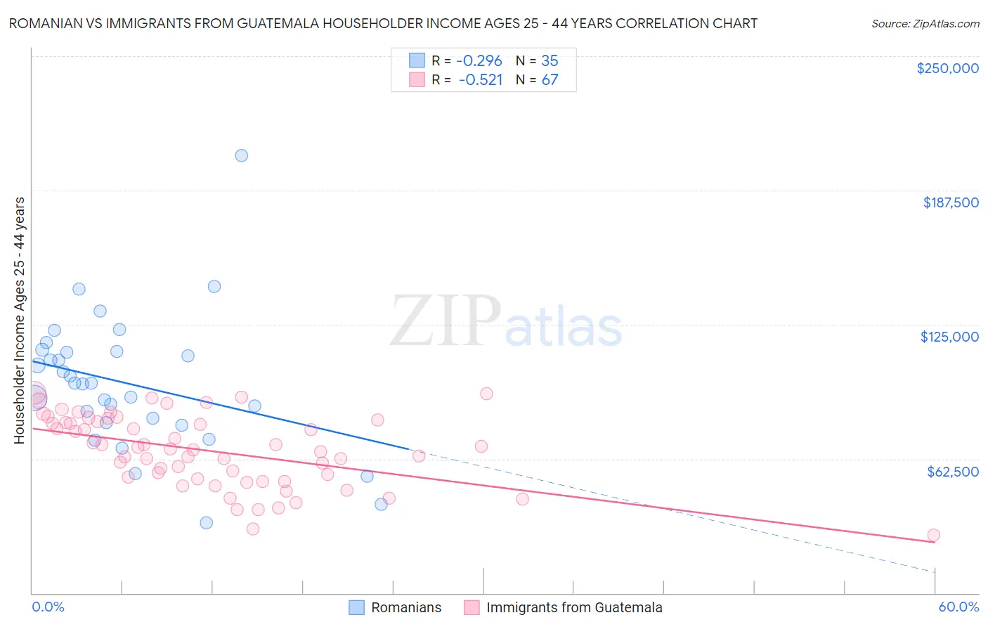 Romanian vs Immigrants from Guatemala Householder Income Ages 25 - 44 years