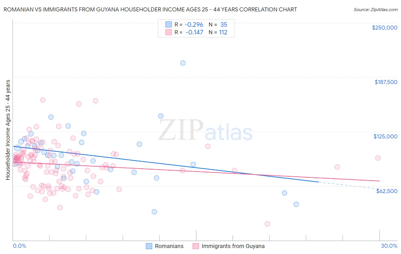 Romanian vs Immigrants from Guyana Householder Income Ages 25 - 44 years