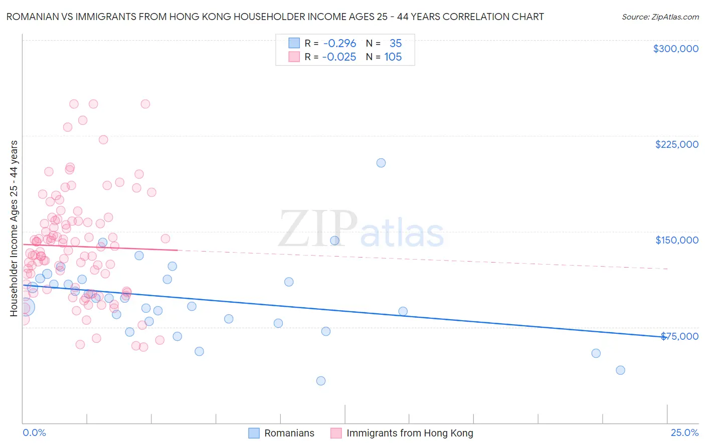 Romanian vs Immigrants from Hong Kong Householder Income Ages 25 - 44 years