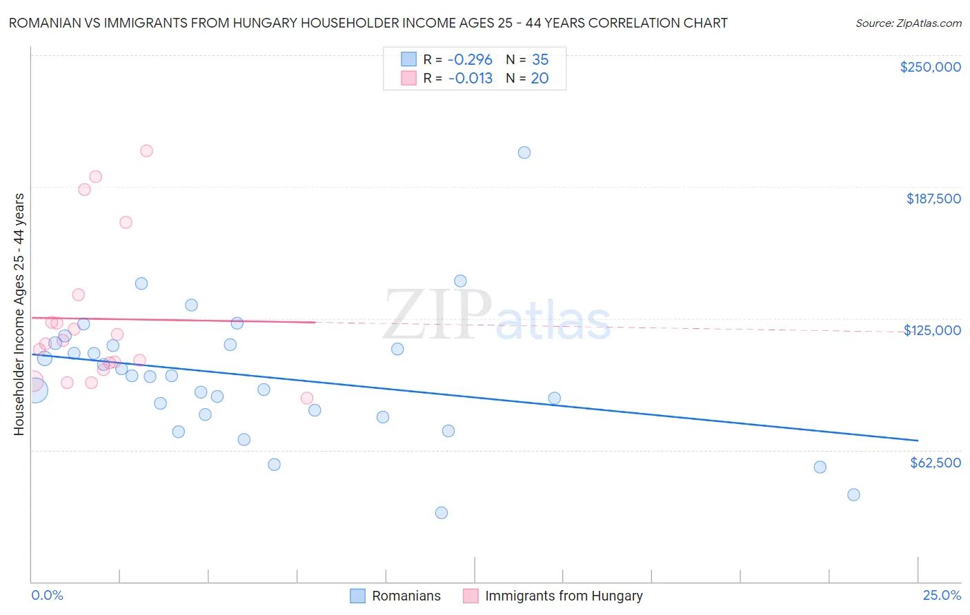Romanian vs Immigrants from Hungary Householder Income Ages 25 - 44 years