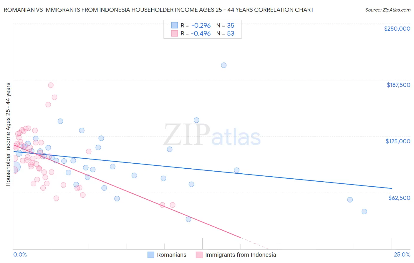 Romanian vs Immigrants from Indonesia Householder Income Ages 25 - 44 years