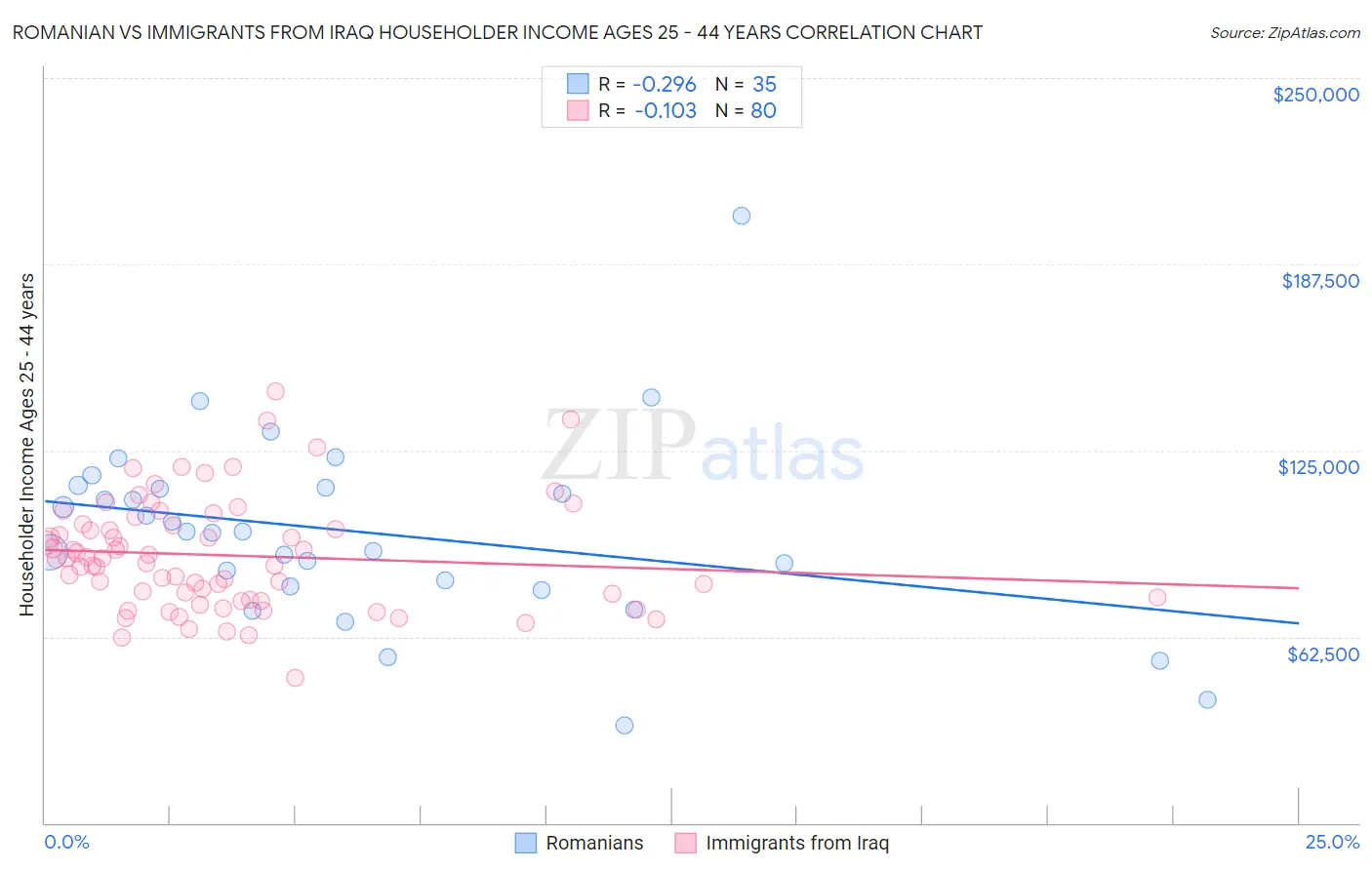 Romanian vs Immigrants from Iraq Householder Income Ages 25 - 44 years