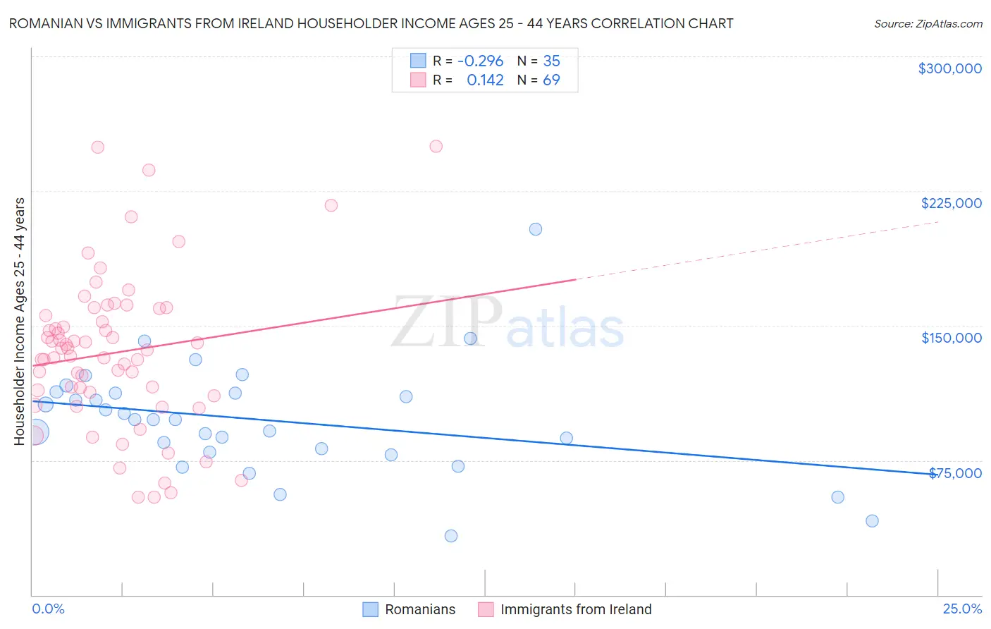 Romanian vs Immigrants from Ireland Householder Income Ages 25 - 44 years