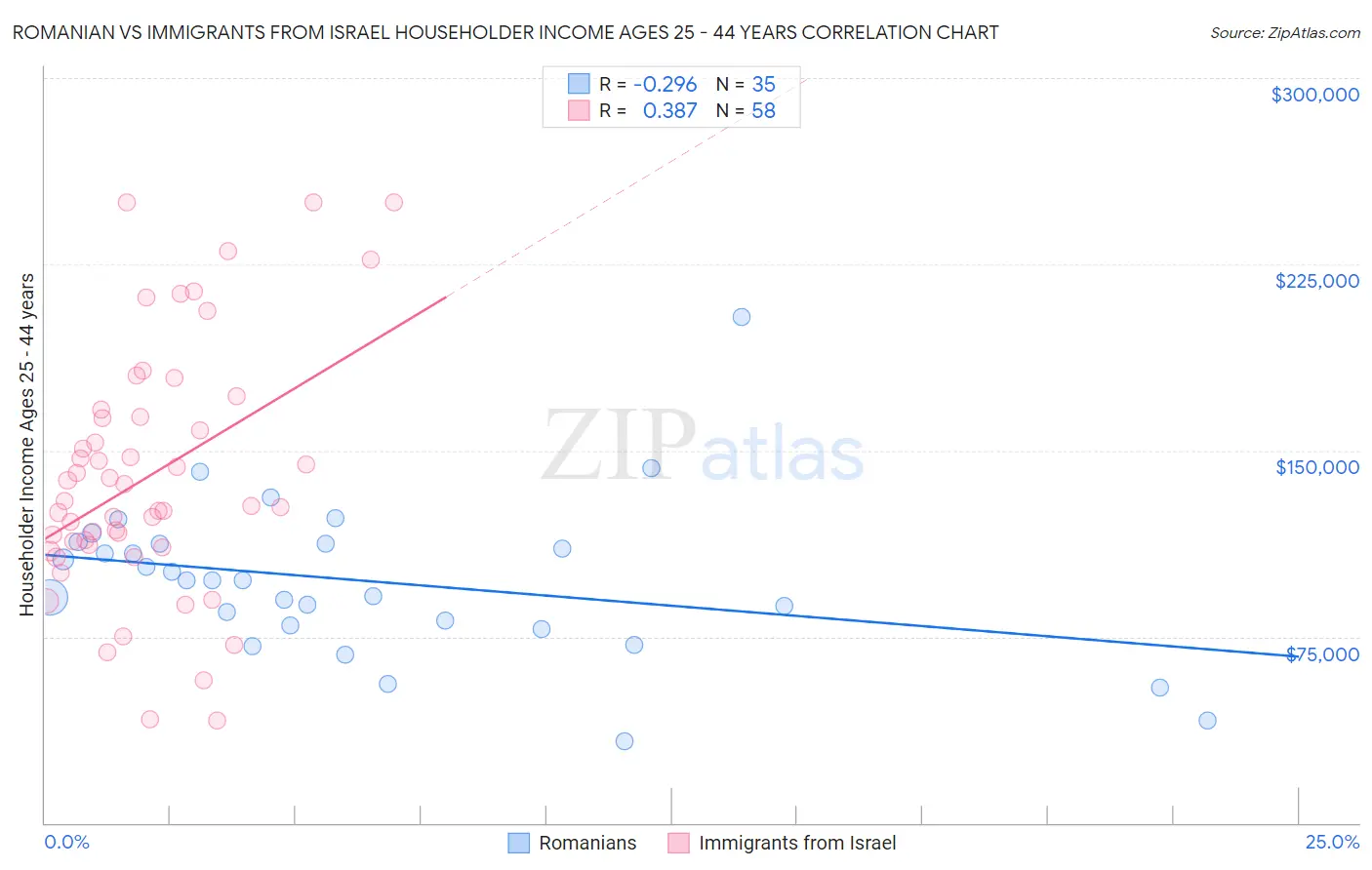 Romanian vs Immigrants from Israel Householder Income Ages 25 - 44 years
