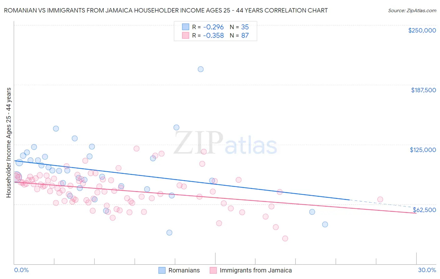 Romanian vs Immigrants from Jamaica Householder Income Ages 25 - 44 years
