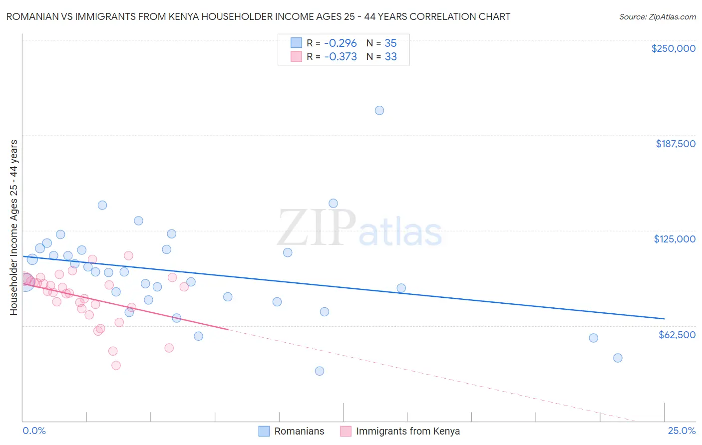 Romanian vs Immigrants from Kenya Householder Income Ages 25 - 44 years