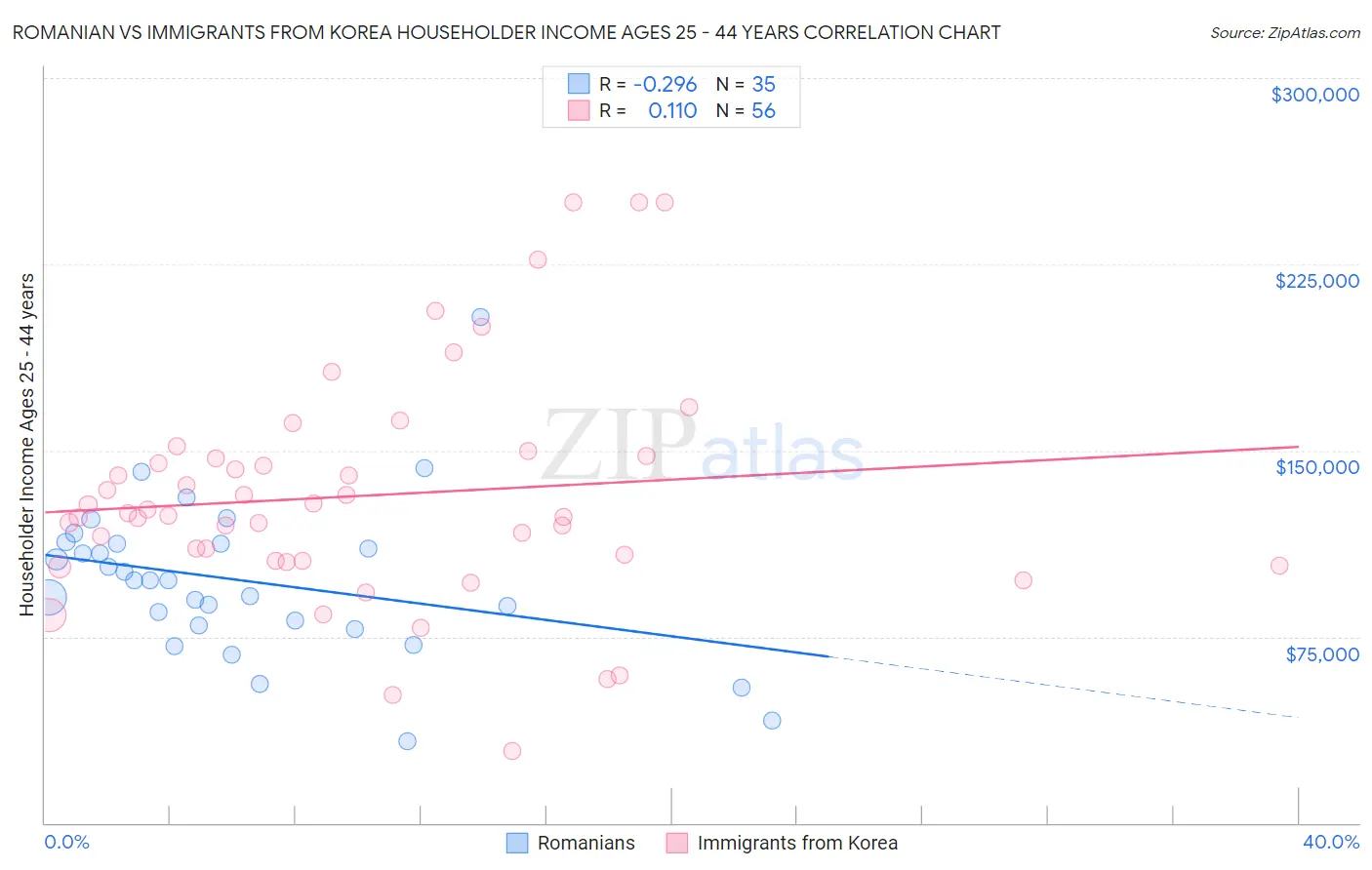 Romanian vs Immigrants from Korea Householder Income Ages 25 - 44 years