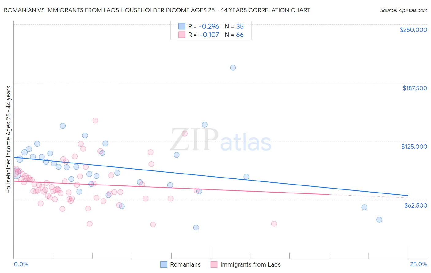 Romanian vs Immigrants from Laos Householder Income Ages 25 - 44 years