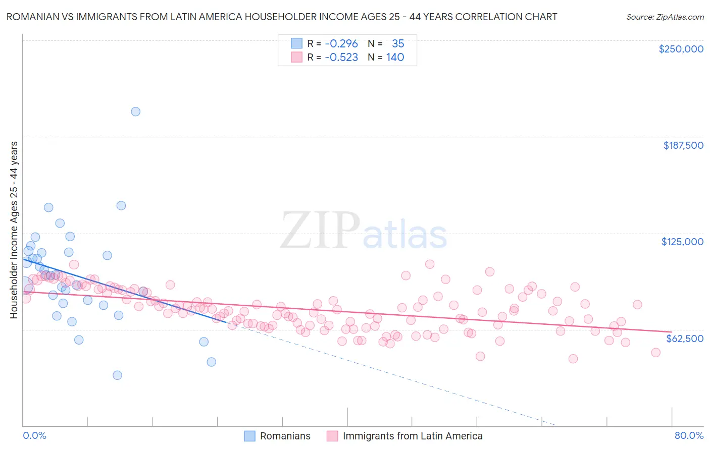 Romanian vs Immigrants from Latin America Householder Income Ages 25 - 44 years